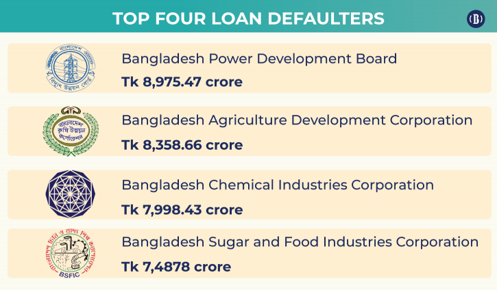 State-run firms’ defaulted loans balloon to Tk 48,000cr State-run firms’ defaulted loans balloon to Tk 48,000cr