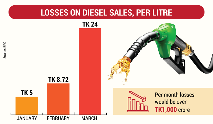 BPC’s losses on diesel sales triple in a month BPC’s losses on diesel sales triple in a month