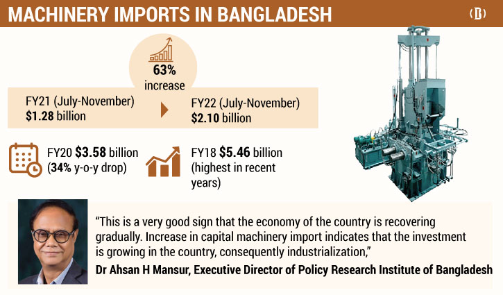 Machinery import surge a testimony to industrialisation, employment generation: Experts