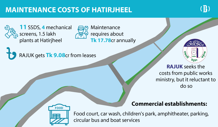 Rajuk files petition with HC over commercial establishments in Hatirjheel Rajuk files petition with HC over commercial establishments in Hatirjheel