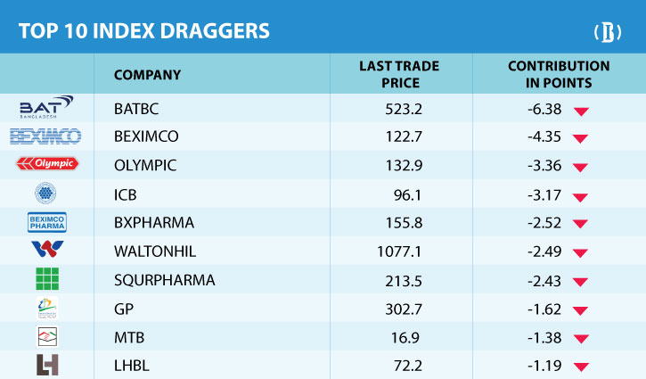 DSEX drops below 6,300 points again