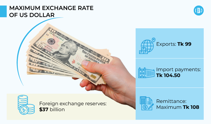 Uniform exchange rates of dollar fixed