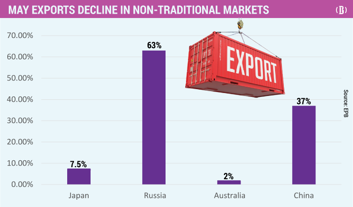 Apparel exports dwindle to unconventional markets