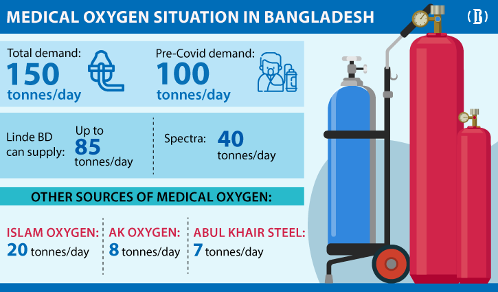 No oxygen crisis even if demand doubles: Health minister