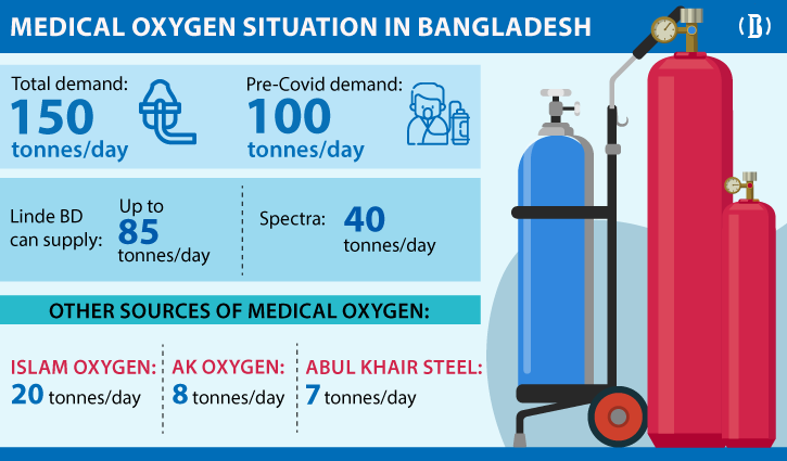 No oxygen crisis even if demand doubles: Health minister No oxygen crisis even if demand doubles: Health minister