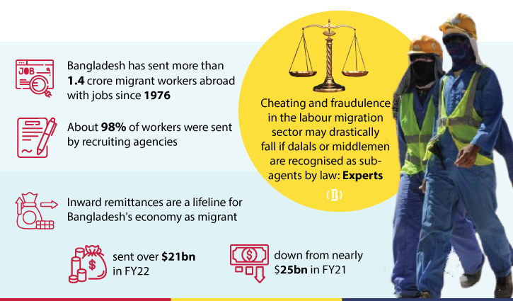 Bangladesh loses Tk 2,700cr annually due to cheating, fraud in migration