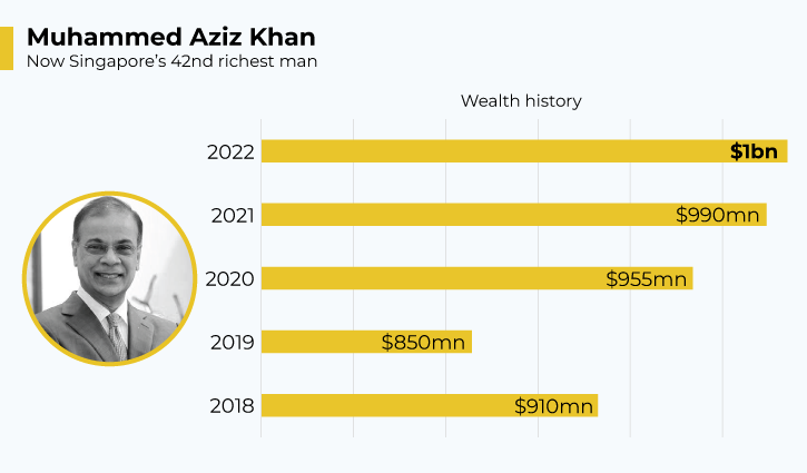 Summit’s Aziz Khan now a member of $1bn elite club Summit’s Aziz Khan now a member of $1bn elite club
