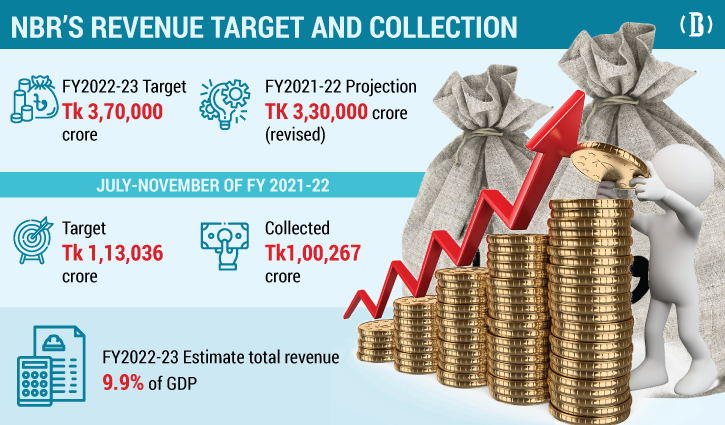 Govt sets 12% higher revenue target for FY23 Govt sets 12% higher revenue target for FY23