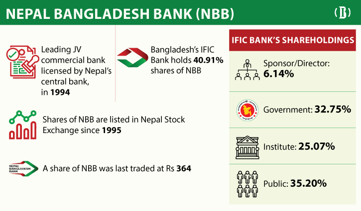 IFIC selling shares in Nepal bank at lower than market price, claims Nepalese businessman