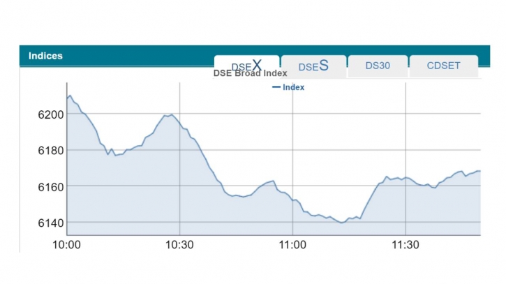 Dhaka stocks down nearly 1% at opening