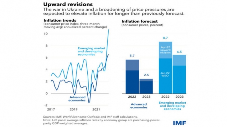 Inflation to be elevated for longer on war, demand, job markets Inflation to be elevated for longer on war, demand, job markets