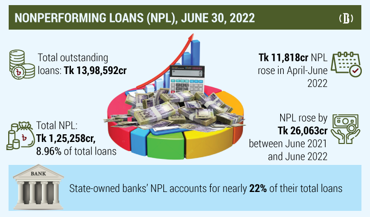Banks’ NPL rises by Tk 11,818cr in Q2 of 2022
