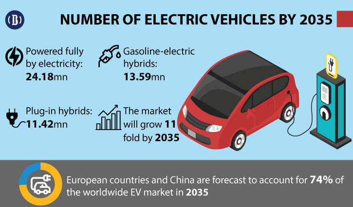 Global demand for electric vehicles to grow by 11-fold within 2035