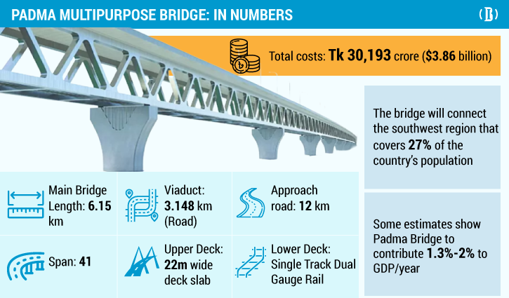 Why Padma Bridge can be a game-changer for Bangladesh