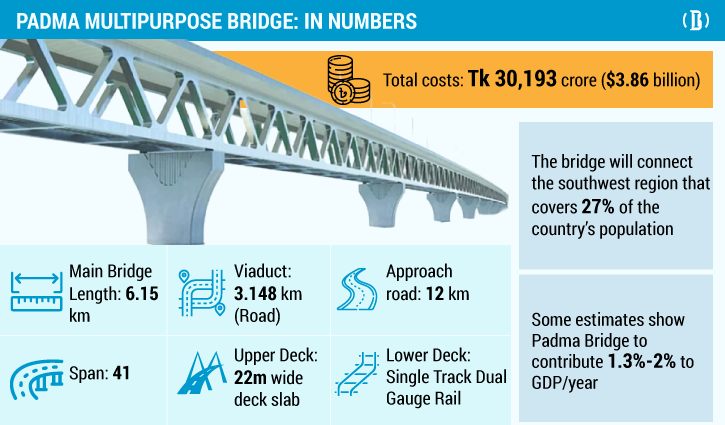 Why Padma Bridge can be a game-changer for Bangladesh Why Padma Bridge can be a game-changer for Bangladesh