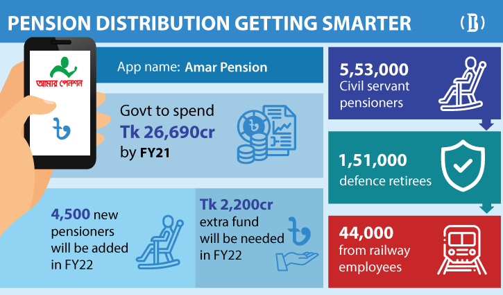 ‘Live verification’ of pensioners through app in the offing ‘Live verification’ of pensioners through app in the offing
