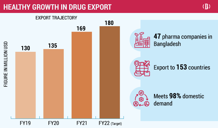 Bangladesh’s pharma exports grow at 21% Bangladesh’s pharma exports grow at 21%
