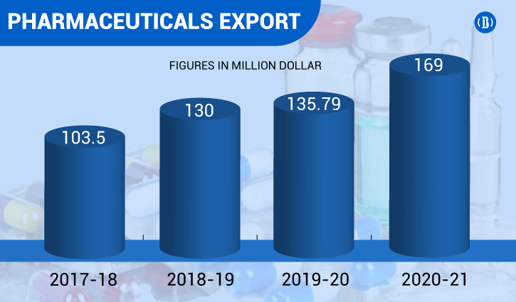 Pharmaceutical export booms in pandemic Pharmaceutical export booms in pandemic
