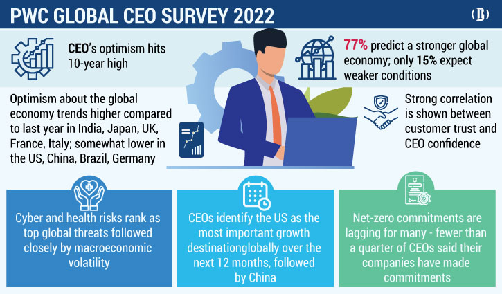 CEO optimism hits 10-year high: PwC survey CEO optimism hits 10-year high: PwC survey