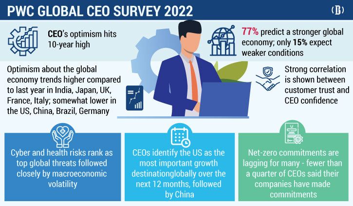 CEO optimism hits 10-year high: PwC survey