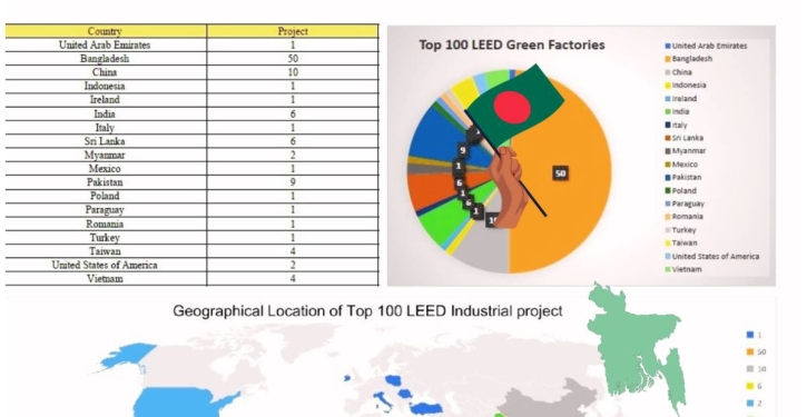 Bangladesh leads the way to ’green revolution’ in RMG factories Bangladesh leads the way to ’green revolution’ in RMG factories