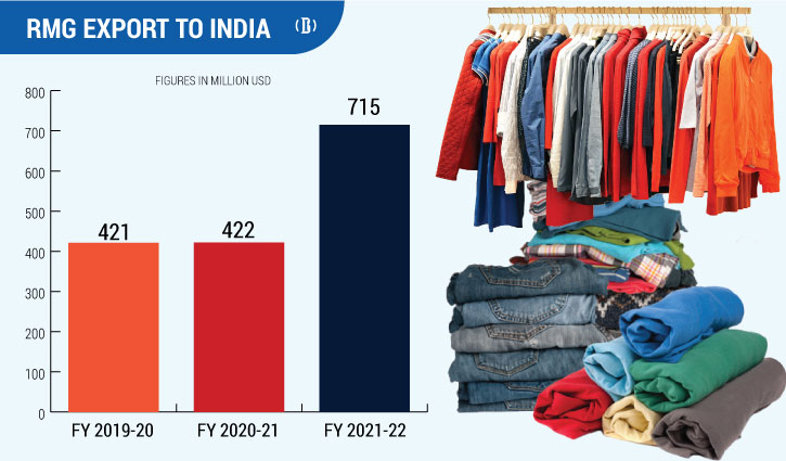 Bangladesh’s RMG export to India rises faster than other markets