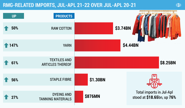 Import value of RMG raw goods jump as prices rise