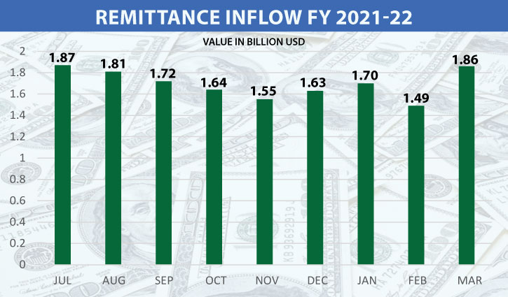 Bangladesh receives highest remittance since July last year Bangladesh receives highest remittance since July last year