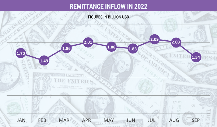 Inward remittances hit 7-month low