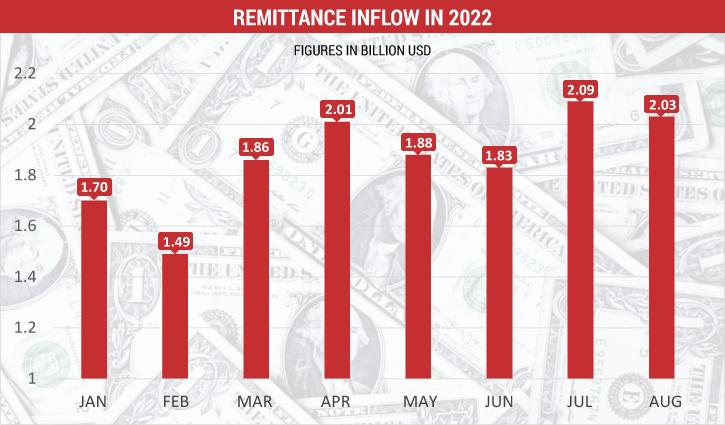 Remittances exceed $2bn for 2nd consecutive month