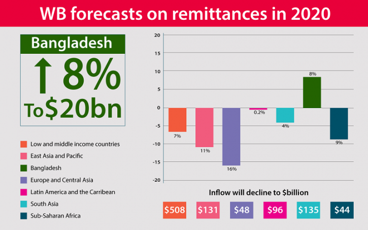 Shifting to formal channels to increase remittances in Bangladesh: World Bank