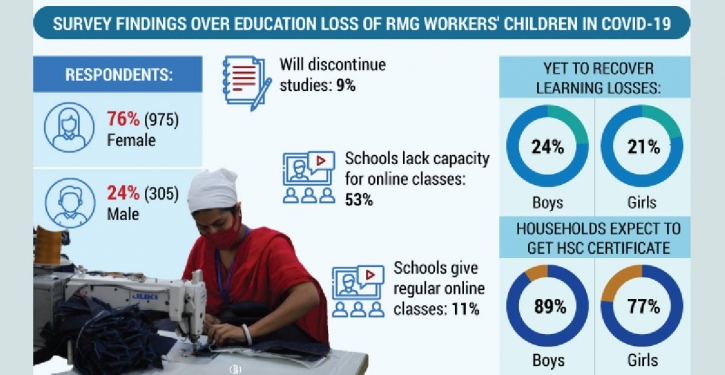 Post-pandemic school dropout rate among RMG workers’ children alarming: SANEM
