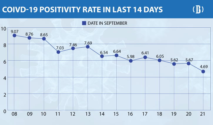 26 more die from Covid-19, positivity rate drops below 5