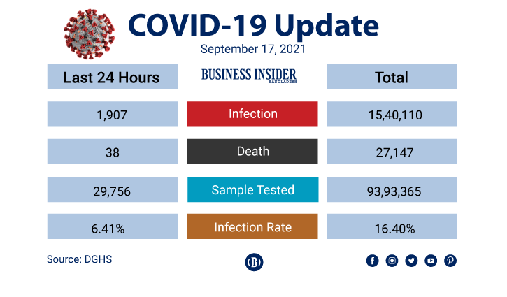 Covid-19: Bangladesh registers 38 deaths, 1,907 new cases