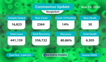 Covid-19: Bangladesh records 2,364 cases, 30 deaths