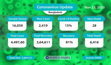 Bangladesh sees spike in daily Covid-19 cases