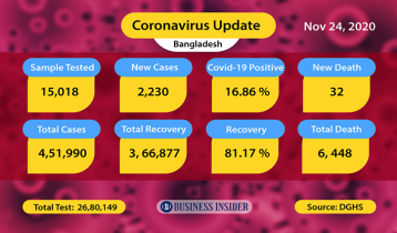 Bangladesh reports 32 Covid-19 deaths