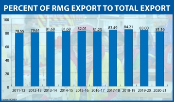 New sectors cut overdependence on RMG exports