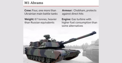 US to send 31 powerful battle tanks to Ukraine