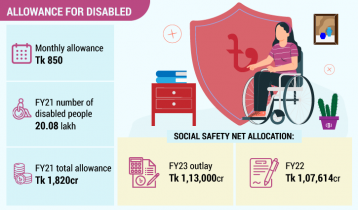 Monthly perks for disabled to rise from next fiscal year