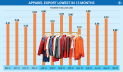 Apparel exports drop to 13-month low