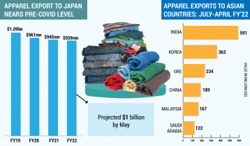 Apparel exports to Japan on track to pre-pandemic level