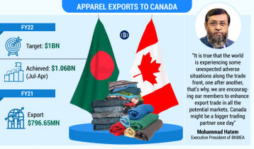 Canada now a billion-dollar export market for Bangladesh
