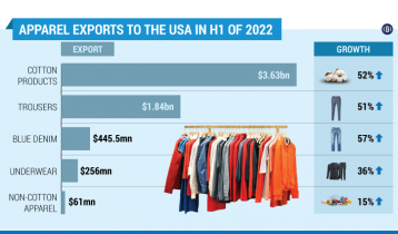 Apparel exports to USA thrive despite inflationary pressure