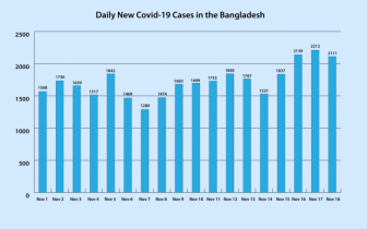 Covid-19 in Bangladesh: ‘Wired wave’ raises concerns again