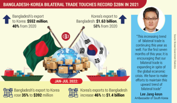 Bangladesh and South Korea enhance trade, deepen cooperation