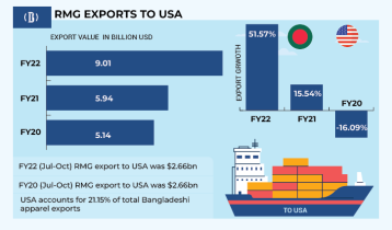 Dhaka to seek preferential market access to US instead of GSP