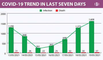 Covid-19: deaths, cases rising in Bangladesh