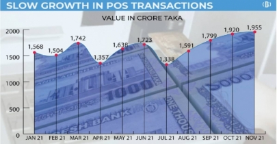 Additional costs hold back growth in POS transactions