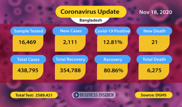 Bangladesh reports 2,111 new Covid cases, 21 deaths